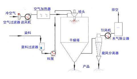噴霧干燥機的工作原理與使用方法? 噴霧干燥機的工作原理與使用方法?